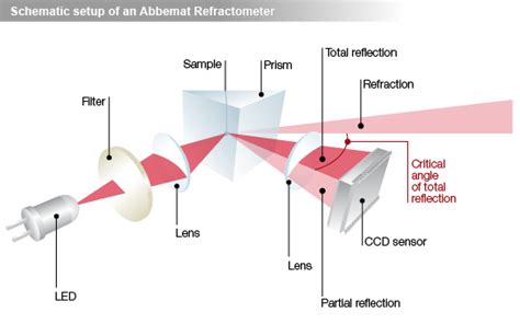 refractometer dividing line is slanted|Refractometry: Theory .